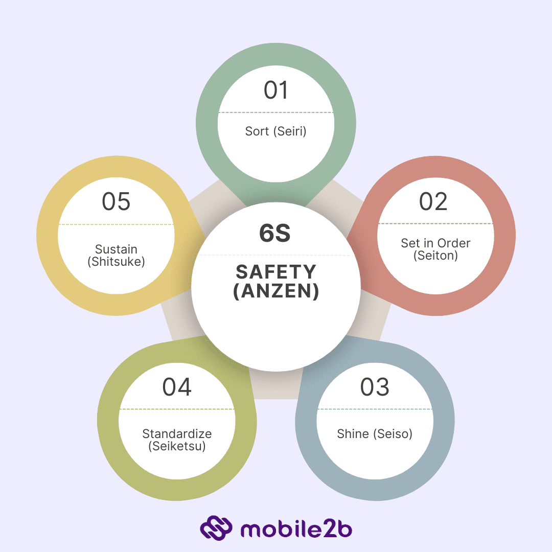 Was ist 6S Lean? - Integration von Sicherheit in die 5S-Methode