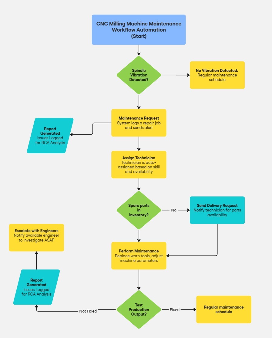 CNC Milling Machine Maintenance Workflow