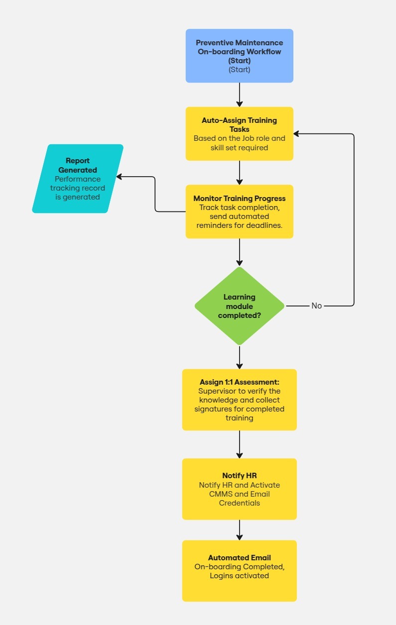 Preventative Maintenance Workflow