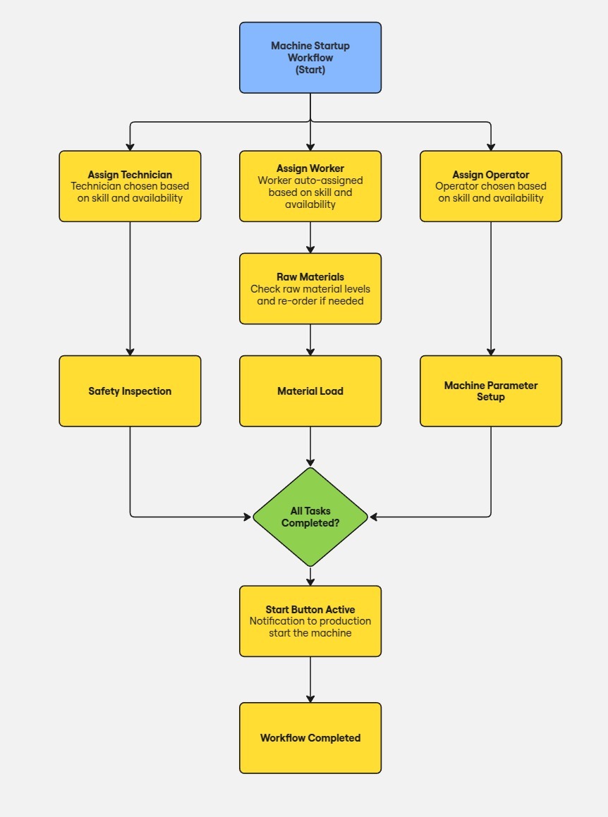 Machine Statup Workflow