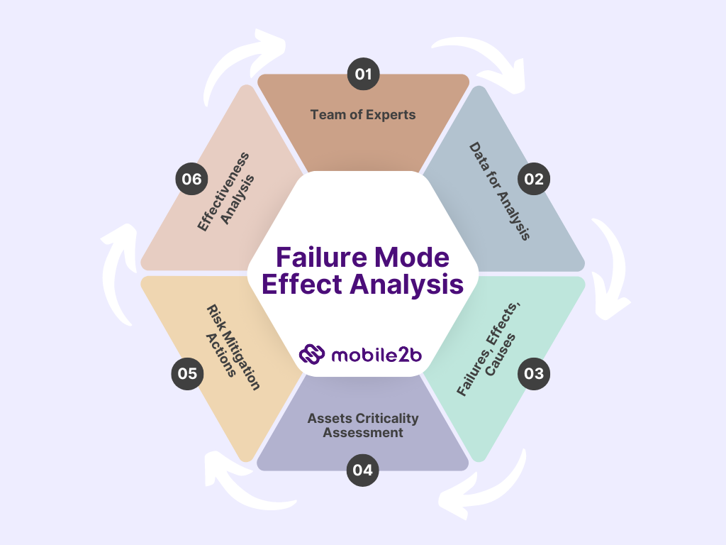 Failure Mode Effect Analysis Diagram