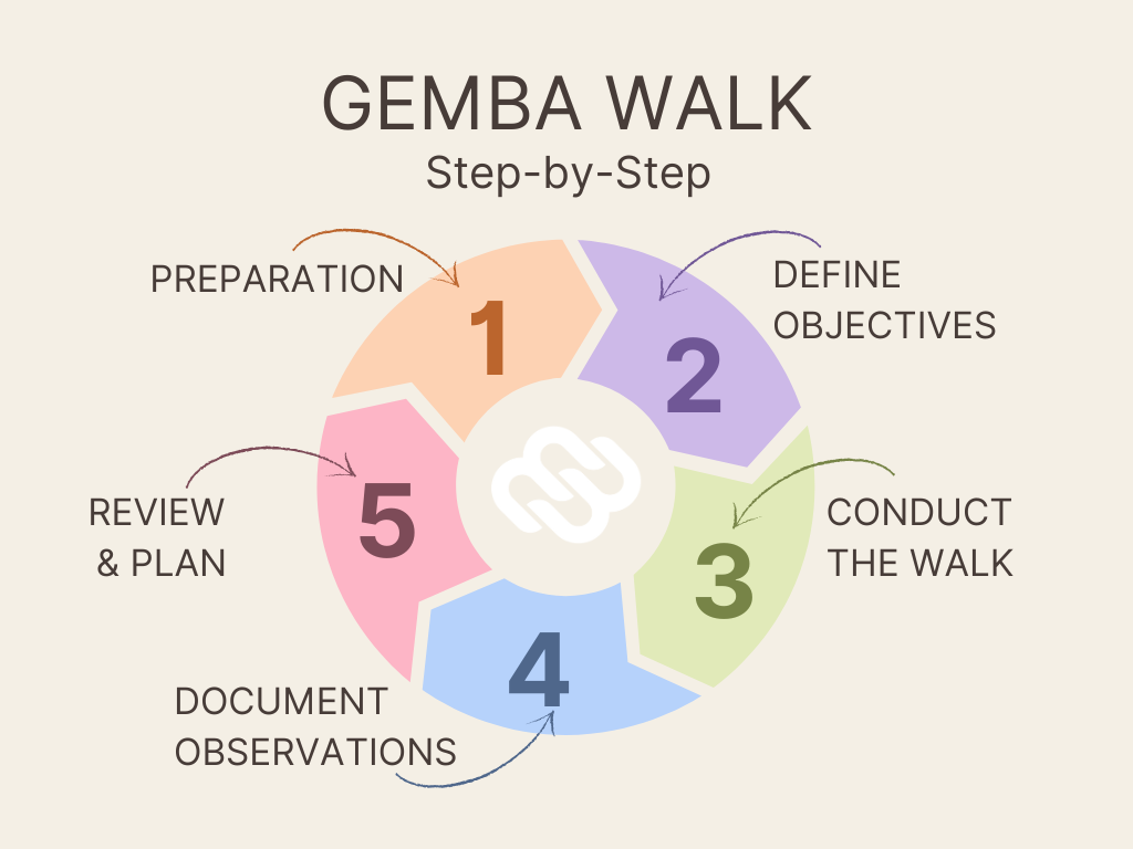 Gemba Walk Steps Diagram