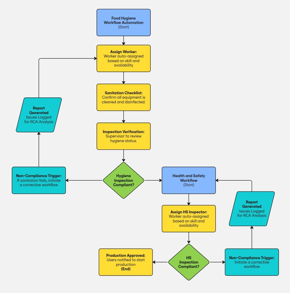 Food Hygiene Workflow