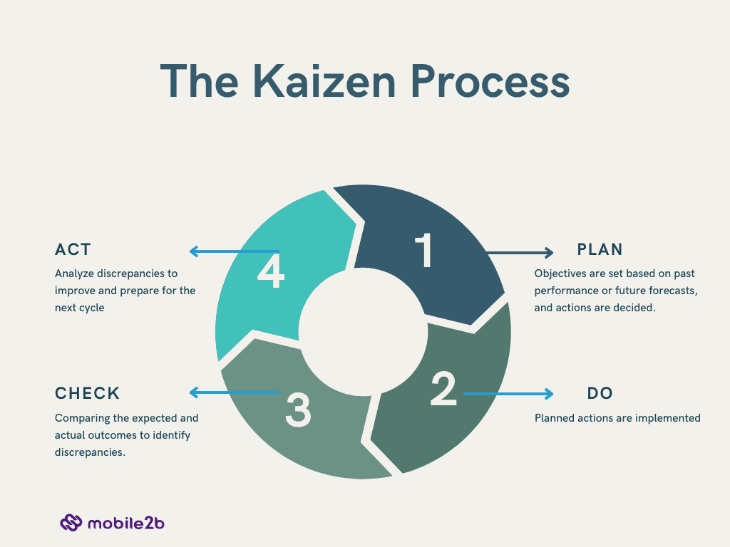 Kaizen Stages Diagram